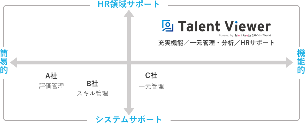 Talent Viewer サポート体制